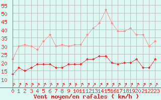 Courbe de la force du vent pour Tours (37)