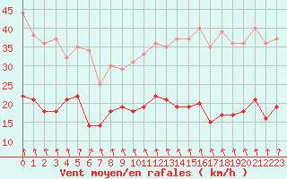 Courbe de la force du vent pour Dieppe (76)