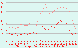 Courbe de la force du vent pour Saint-Quentin (02)