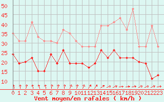 Courbe de la force du vent pour Caen (14)