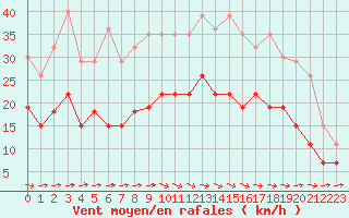 Courbe de la force du vent pour Carcassonne (11)