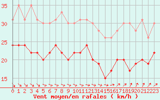 Courbe de la force du vent pour Ouessant (29)