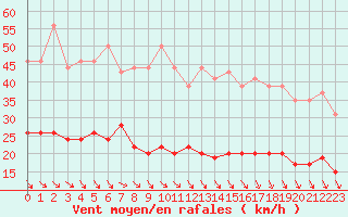 Courbe de la force du vent pour Evreux (27)