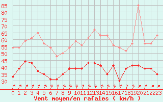 Courbe de la force du vent pour Chlons-en-Champagne (51)