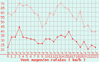 Courbe de la force du vent pour Carcassonne (11)