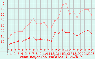 Courbe de la force du vent pour Combs-la-Ville (77)