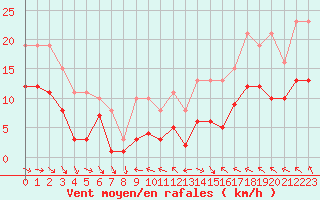 Courbe de la force du vent pour Mazres Le Massuet (09)