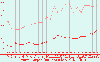 Courbe de la force du vent pour Vannes-Sn (56)