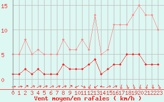 Courbe de la force du vent pour Ancey (21)