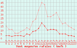 Courbe de la force du vent pour Six-Fours (83)