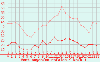 Courbe de la force du vent pour Aubenas - Lanas (07)