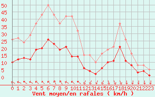 Courbe de la force du vent pour Castres-Nord (81)