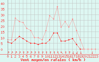 Courbe de la force du vent pour Lans-en-Vercors - Les Allires (38)