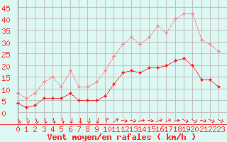 Courbe de la force du vent pour Saint-Georges-d