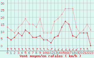 Courbe de la force du vent pour Tarbes (65)