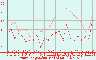 Courbe de la force du vent pour Pontoise - Cormeilles (95)