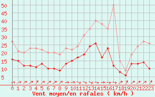 Courbe de la force du vent pour Rennes (35)