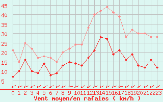 Courbe de la force du vent pour Nantes (44)