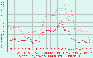 Courbe de la force du vent pour Annecy (74)