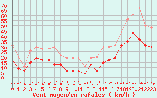 Courbe de la force du vent pour Ile du Levant (83)