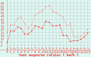 Courbe de la force du vent pour Cap Corse (2B)