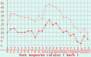 Courbe de la force du vent pour Calvi (2B)