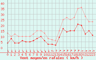 Courbe de la force du vent pour Hyres (83)