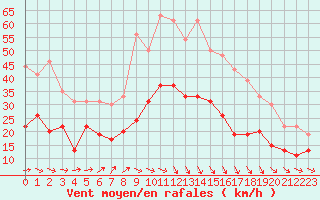 Courbe de la force du vent pour Muret (31)