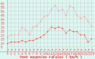 Courbe de la force du vent pour Ploumanac