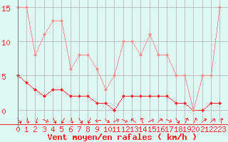 Courbe de la force du vent pour Challes-les-Eaux (73)