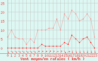 Courbe de la force du vent pour Lamballe (22)