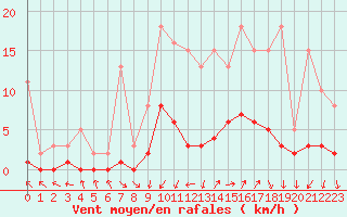 Courbe de la force du vent pour Combs-la-Ville (77)