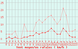 Courbe de la force du vent pour Voiron (38)