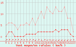 Courbe de la force du vent pour Lignerolles (03)