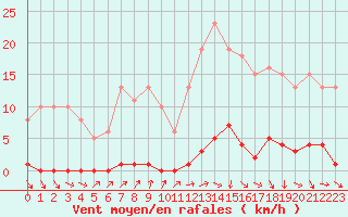 Courbe de la force du vent pour Le Mesnil-Esnard (76)