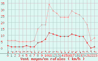 Courbe de la force du vent pour Fameck (57)