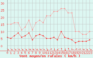 Courbe de la force du vent pour Le Luc (83)