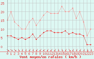 Courbe de la force du vent pour Thorigny (85)