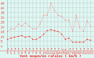 Courbe de la force du vent pour Amiens - Dury (80)