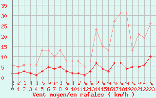 Courbe de la force du vent pour Als (30)