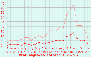 Courbe de la force du vent pour Als (30)