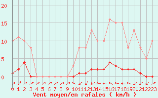 Courbe de la force du vent pour Sain-Bel (69)