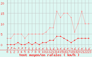 Courbe de la force du vent pour Challes-les-Eaux (73)