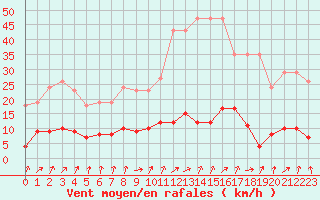 Courbe de la force du vent pour Le Perreux-sur-Marne (94)