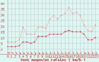 Courbe de la force du vent pour Tour-en-Sologne (41)