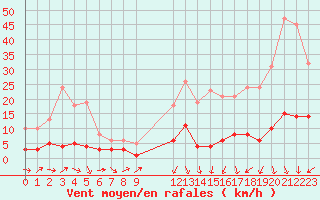 Courbe de la force du vent pour Engins (38)