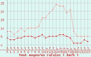 Courbe de la force du vent pour Les Pennes-Mirabeau (13)