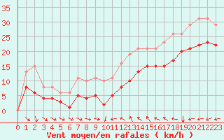 Courbe de la force du vent pour Gruissan (11)