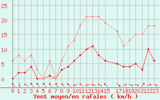 Courbe de la force du vent pour Malbosc (07)