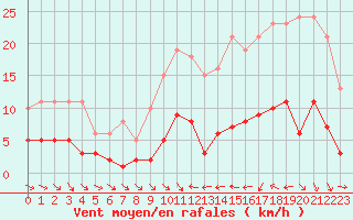 Courbe de la force du vent pour Trgueux (22)